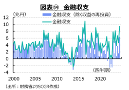 図表⑭　金融収支