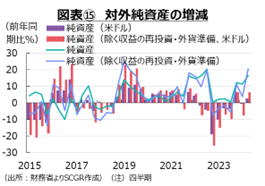 図表⑮　対外純資産の増減