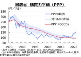 図表⑯　購買力平価（PPP）