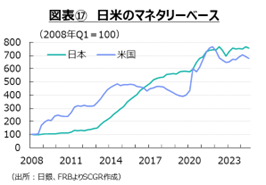 図表⑰　日米のマネタリーベース