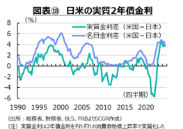 図表⑱　日米の実質２年債金利