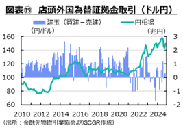 図表⑲　店頭外国為替証拠金取引（ドル円）