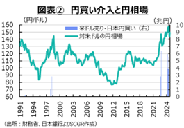 図表②　円買い介入と円相場