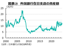 図表⑳　外国銀行在日支店の資産額