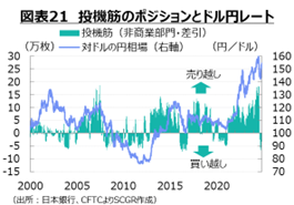 図表21　投機筋のポジションとドル円レート