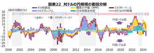 図表22　対ドルの円相場の要因分解