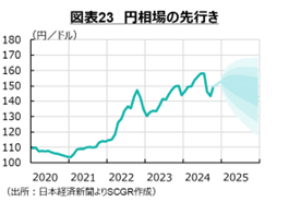 図表23　円相場の先行き