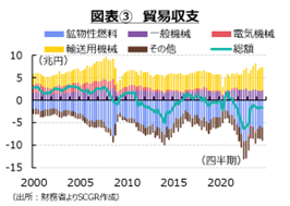 図表③　貿易収支