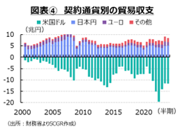 図表④　契約通貨別の貿易収支