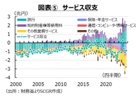 図表⑤　サービス収支