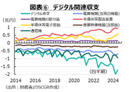 図表⑥　デジタル関連収支