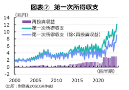 図表⑦　第一次所得収支