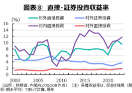 図表⑧　直接・証券投資収益率