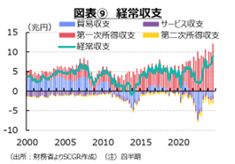 図表⑨　経常収支