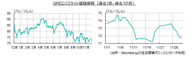 OPECバスケット価格推移（過去1年・過去1か月）（出所：Bloombergより住友商事グローバルリサーチ作成）