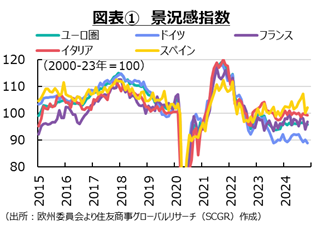 図表①　景況感指数