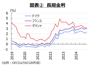 図表②　長期金利