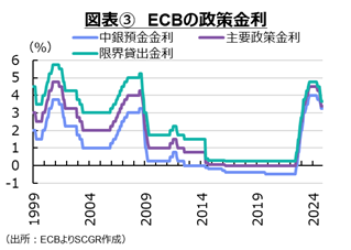 図表③　ECBの政策金利