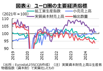 図表④　ユーロ圏の主要経済指標