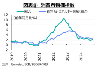 図表⑤消費者物価指数