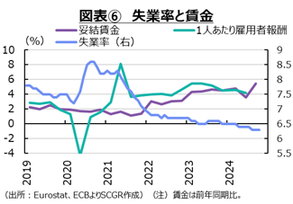 図表⑥　失業率と賃金