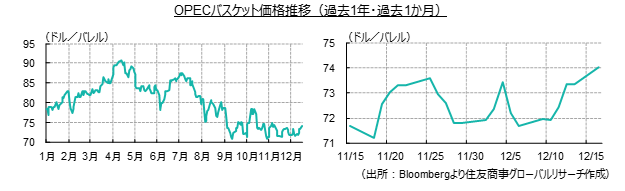 OPECバスケット価格推移（過去1年・過去1か月）（出所：Bloombergより住友商事グローバルリサーチ作成）