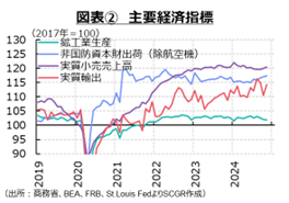 図表2　主要経済指標