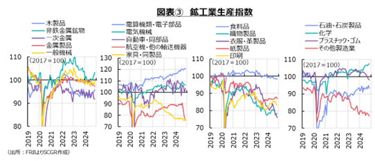 図表3　鉱工業生産指数