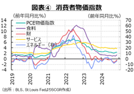 図表4　消費者物価指数