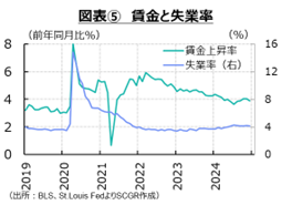 図表5　賃金と失業率