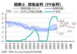 図表6　政策金利　FF金利