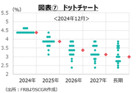 図表⑦　ドットチャート
