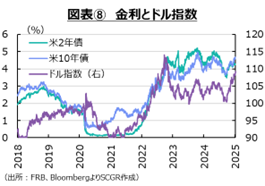 図表8　金利とドル指数