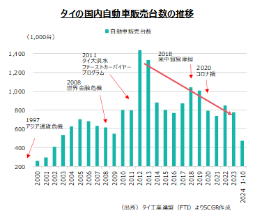 タイの国内自動車販売台数の推移