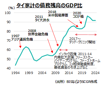 タイ家計の債務残高のGDP比