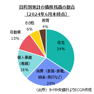 目的別家計の債務残高の割合（2024年6月末時点）