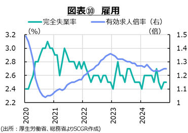図表10　雇用