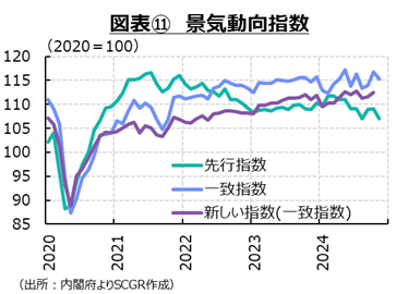 図表11　景気動向指数