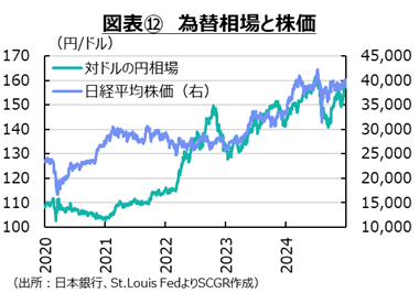 図表12　為替相場と株価