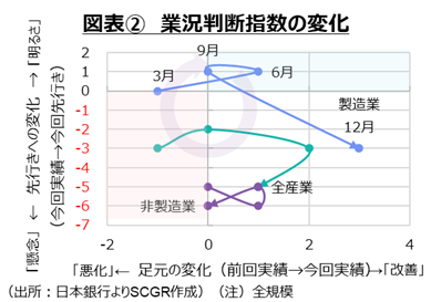 図表②業況判断指数の変化