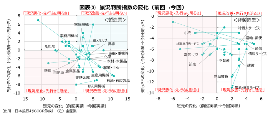 図表3　景況判断指数の変化（前回→今回）