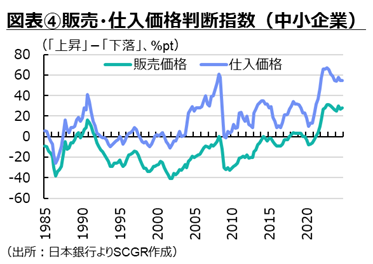 図表4　販売・仕入れ価格判断指数