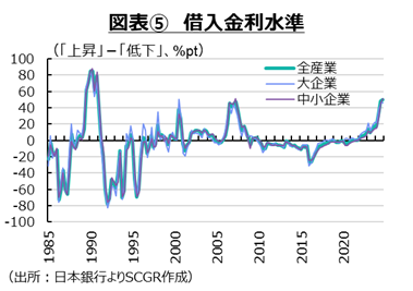 図表5　借入金利指数