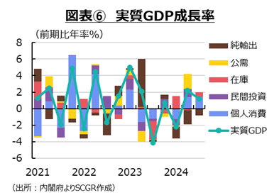 図表6　実質GDP成長率