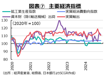 図表7　主要経済指標