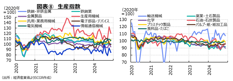 図表8　生産指数