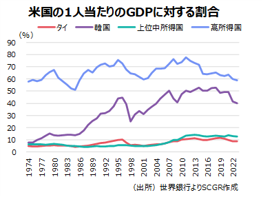 米国の１人当たりのGDPに対する割合