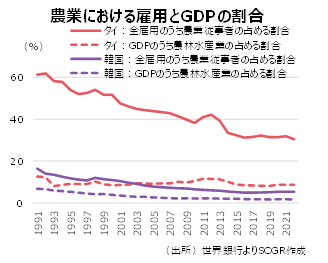 農業における雇用のGDPの割合