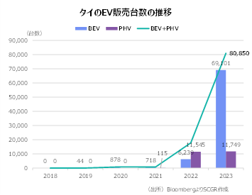 タイのEV販売台数の推移