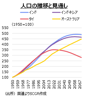 人口の推移と見通し